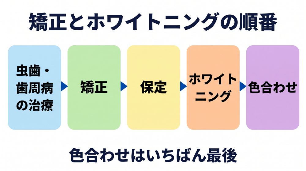 歯列矯正とホワイトニングを含む治療は5つのステップで進む