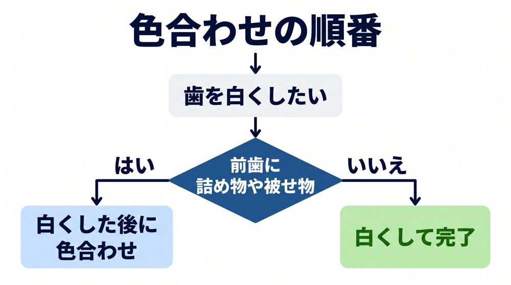 詰め物・被せ物の色合わせはホワイトニングのあとに行う